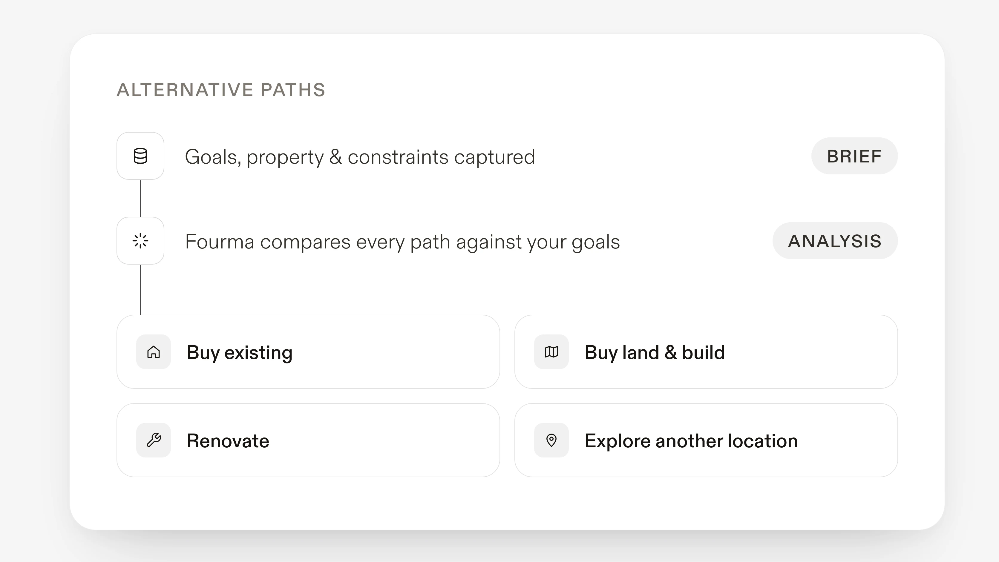 Alternative paths compared against your goals: buy an existing home, buy land and build, renovate, or explore another location.