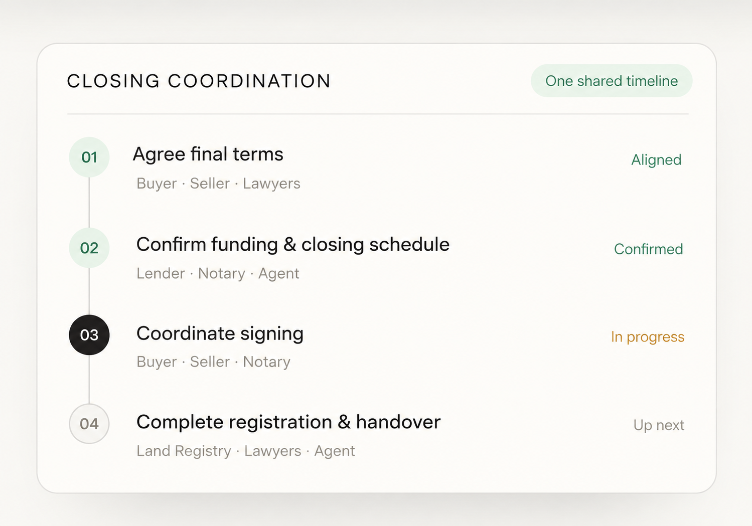 Closing coordination timeline: final terms aligned by buyer, seller and lawyers; funding and schedule confirmed by lender, notary and agent; signing in progress; registration and handover up next.